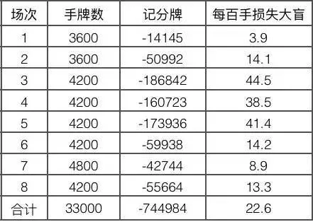 德扑人机大战前4天战报：人类选手输掉74万分