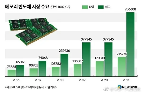 DRAM、闪存需求量井喷！或将加剧涨价