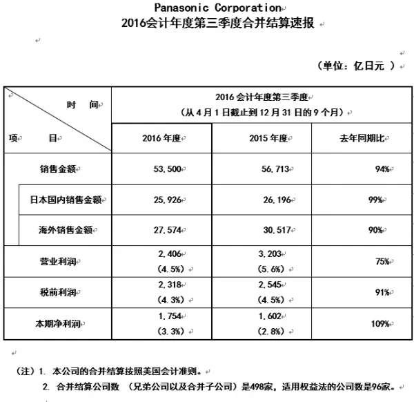 松下发布2016三季度财报 实现“实质性增收”