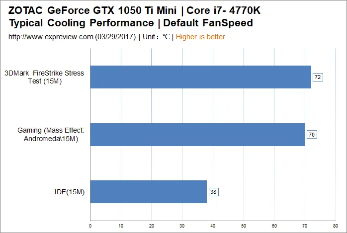 索泰GTX 1050 Ti Mini评测：专蜇掉以轻心者的杀人蜂