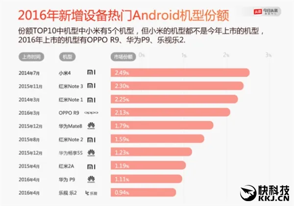苹果看呆！Android手机留存率最高是它：忠诚度惊人