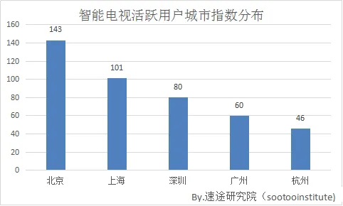 速途研究院：2017上半年智能电视市场研究报告