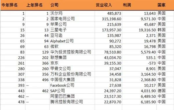 凭阿里和腾讯的实力 为何今年才进世界500强？