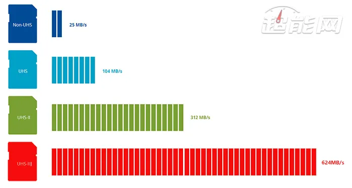 SD协会宣布新的SDHC/SDXC卡规范UHS-III，624MB/s传输速率