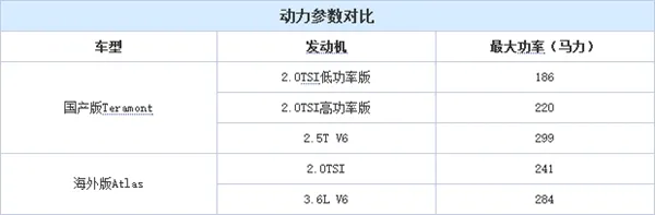 加价3万爱买不买？大众预告全新SUV