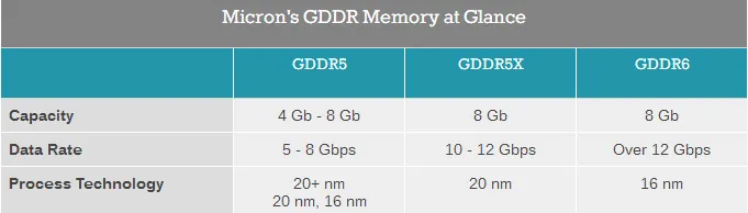 美光将使用16nm工艺生产GDDR6、GDDR5显存，GDDR5X使用20nm