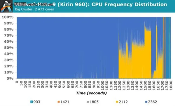 权威外媒深扒华为麒麟960：GPU强点就完美了