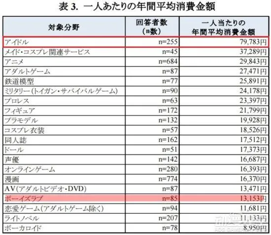 日本阿宅消费力统计表出炉：太土豪