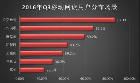 速途研究院:2016年Q3移动阅读市场报告