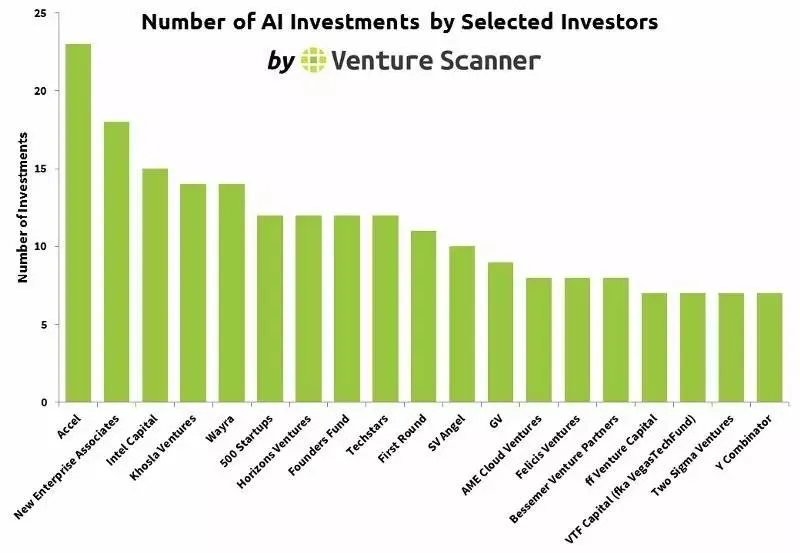 Venture Scanner 15张图解人工智能行业创业与投资