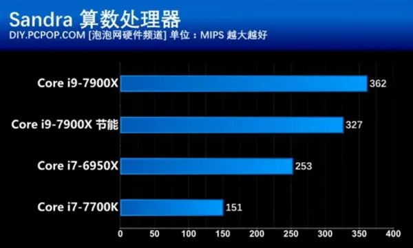 开启酷睿新时代 英特尔Core i9-7900X处理器性能测试