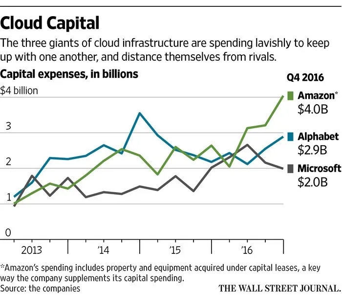 谷歌、亚马逊、微软大力投资云计算，后进者面临“game over”？