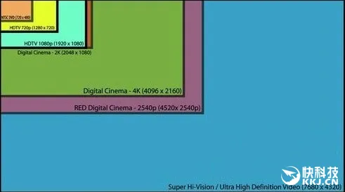 抛弃4K！夏普宣布8K电视量产时间：次世代来临