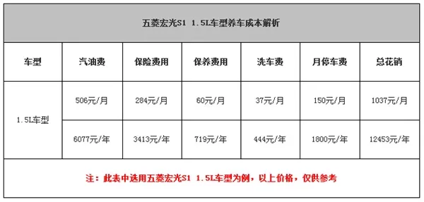 五菱宏光养车成本曝光：果然是“神车”