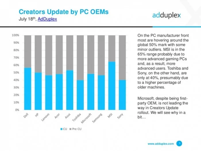微软完成Windows 10创作者更新分发：版本占比超50%