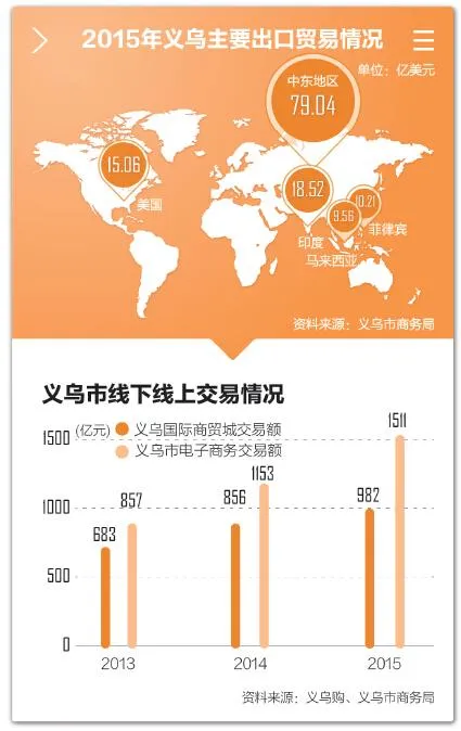 继北京中关村后 义乌小商品市场也走到了十字路口