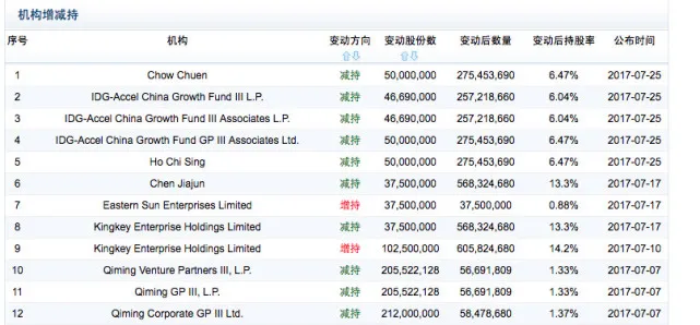 IDG创新工场等抛售美图股票 套现超60亿港元