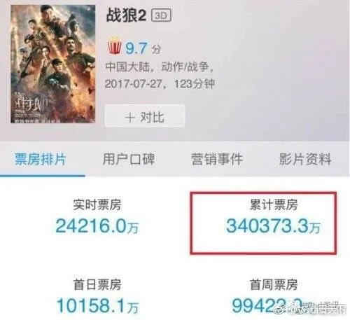 战狼2登顶中国最高票房 突破34亿元 真的是天时地利人和了
