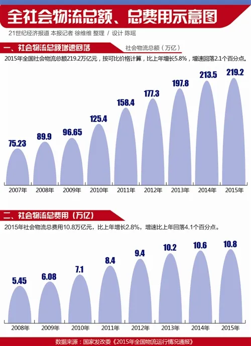 货运“滴滴”静待开闸上路：物流业增速放缓引发“沉疴”