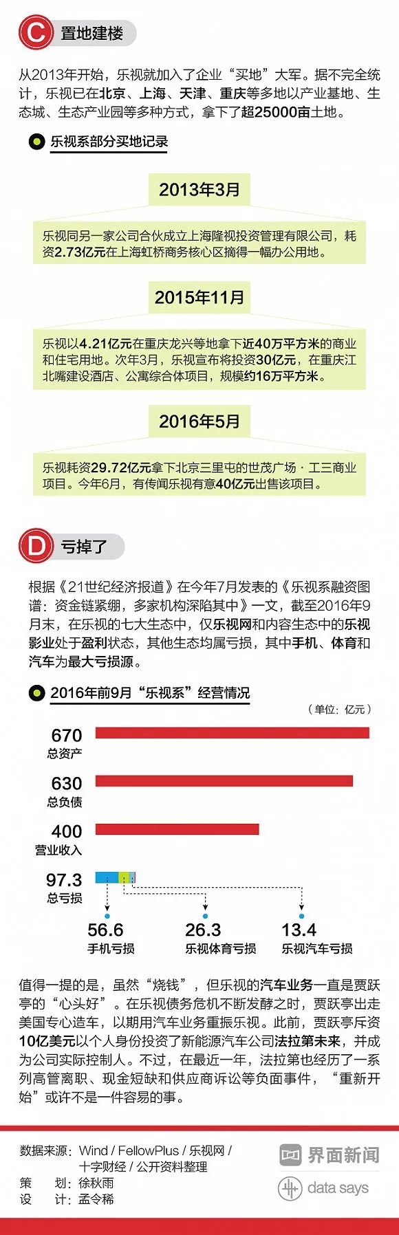 图解：“乐视系”七年融资超700亿 为什么还不够花？