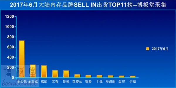 国内内存销量排行：金士顿暴跌 金泰克首次第二