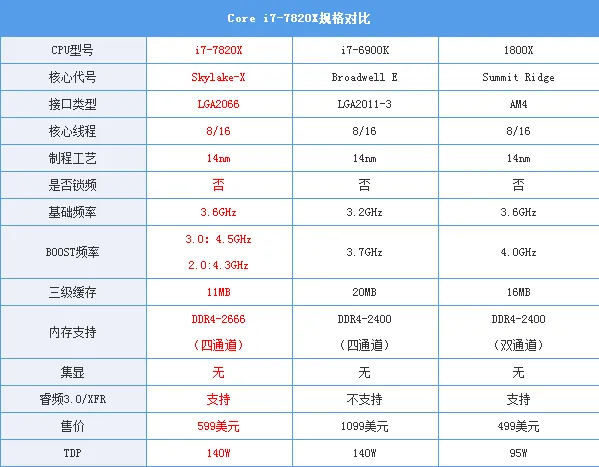 Intel i7-7820X测试：8核全开4.3GHz 只有i9比它强