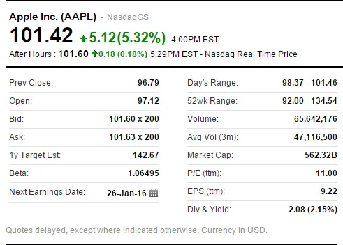 财报在即苹果股价大涨5.3% 重返100美元上方
