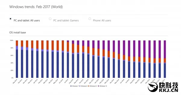悲催！Win10市场份额停滞不前：微软着急