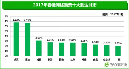 360春运大数据：武汉重庆成最热门到达城市