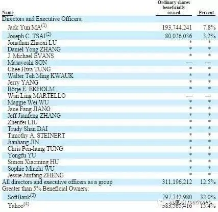 阿里股权结构曝光：马云持股7% 持有口碑38%股权