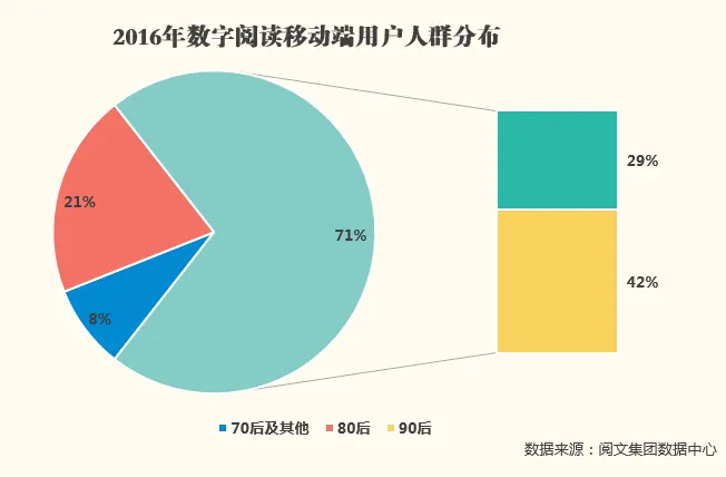 阅文大数据洞察：抓住年轻人才能红？