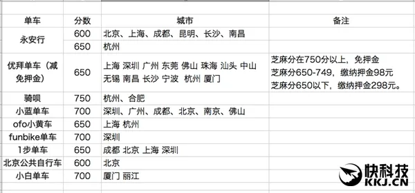 万能支付宝四大绝技逆天！共享单车爽飞