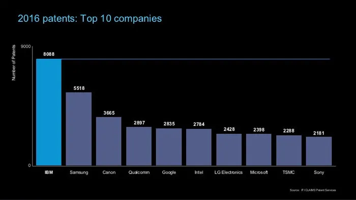 2016年美国专利排行：IBM 24年称霸，华为增长50%