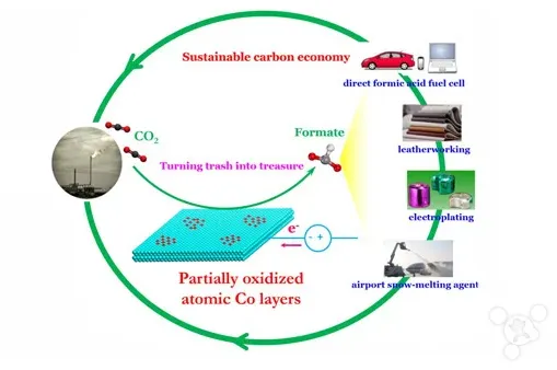 钴纳米材料可以让二氧化碳变成清洁能源