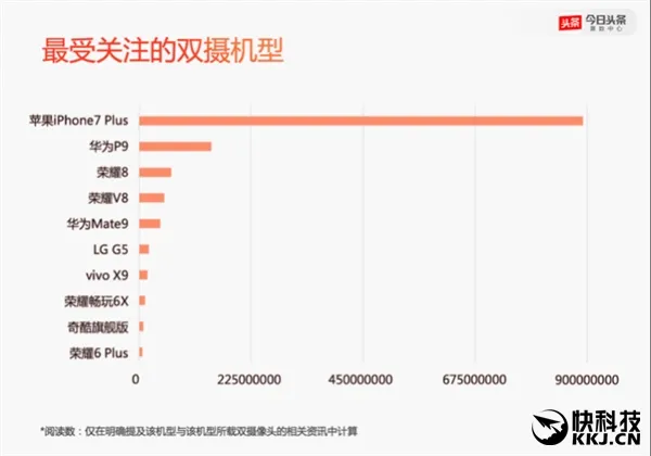 国人换机调查：iPhone继续领跑 双摄/双曲屏成新动向