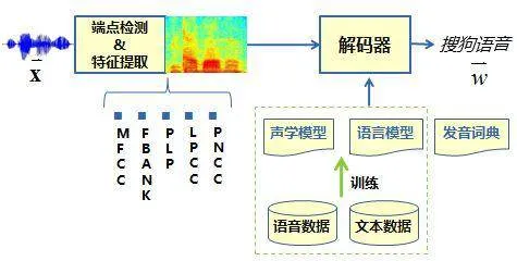 以搜狗为例，谈语音输入如何影响你的生活