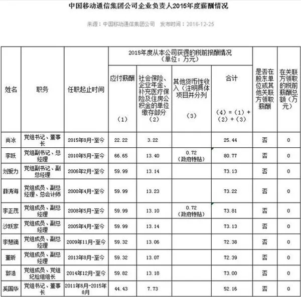 三大运营商高管年薪曝光：平均薪酬70万