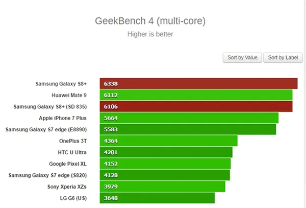 小米6笑了！骁龙835、Exynos 8895性能大PK