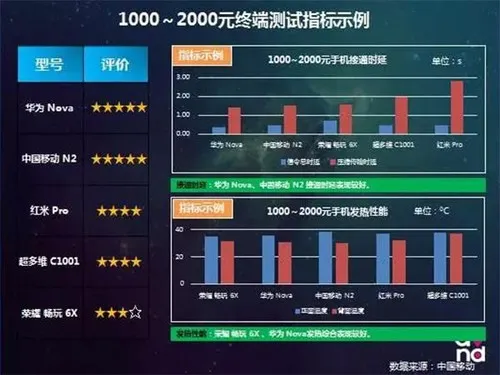 乐视360moto成黑马 中国移动发布71款手机评测报告