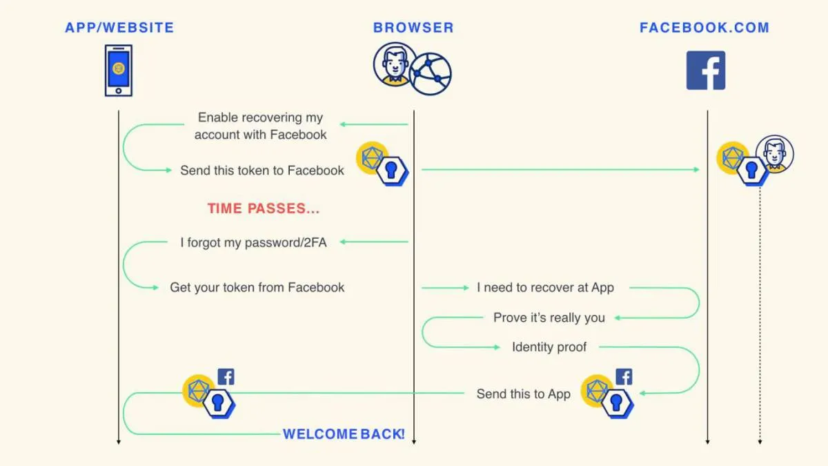 Facebook F8大会：这里有你想知道的一切