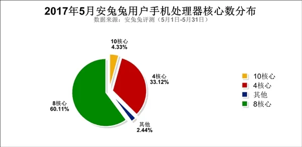 5月安兔兔用户偏好报告发布！5.5寸/4GB/64GB成国人最爱