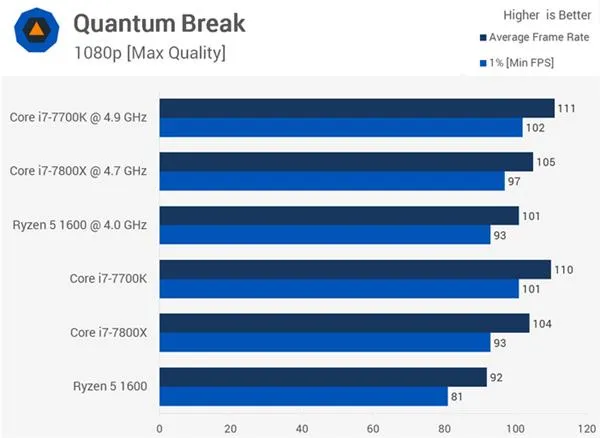 AMD Ryzen 5 1600大战Core i7-7800X 谁玩游戏更厉害？