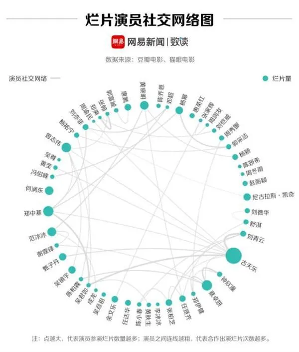 我们分析了1.6万部电影，找出了华语电影烂片王