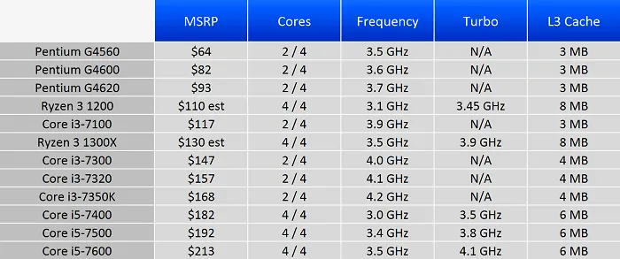 AMD Ryzen 3模拟测试：性能不尽人意，但胜在价格不高