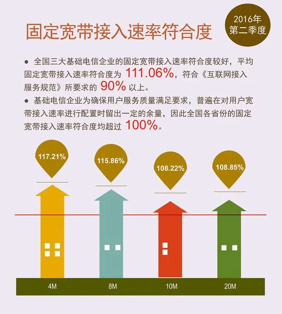 网速持续提升 报告称中国宽带已迎来“10M时代”