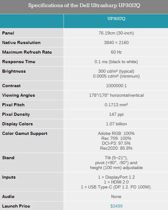 2.4万元！戴尔OLED 4K显示器UP3017Q重生：刷新率减半