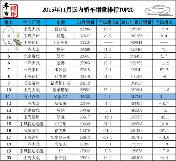 11月轿车销量TOP20：只有一款国产