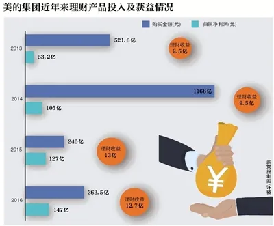 美的10亿买理财遇诈骗：遭遇“萝卜章”、“假行长”