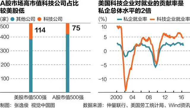 美股500强前5名首次被科技企业包揽 苹果五年来一直居首