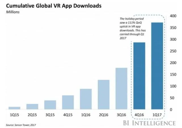 2016年全球VR应用下载达2.26亿次 同比增长276%